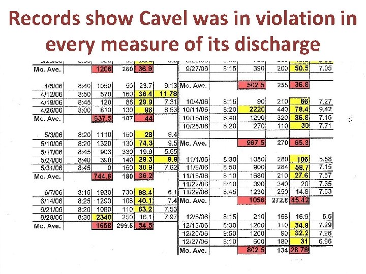 Records show Cavel was in violation in every measure of its discharge 