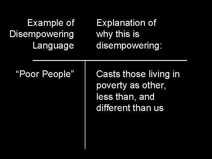 Example of Disempowering Language “Poor People” Explanation of why this is disempowering: Casts those