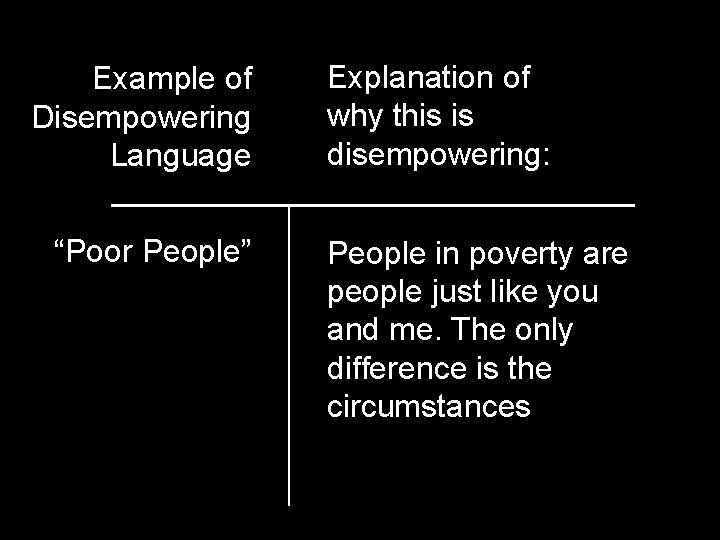 Example of Disempowering Language “Poor People” Explanation of why this is disempowering: People in