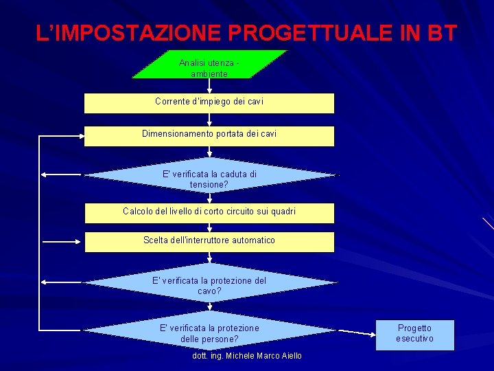 L’IMPOSTAZIONE PROGETTUALE IN BT Analisi utenza ambiente Corrente d’impiego dei cavi Dimensionamento portata dei