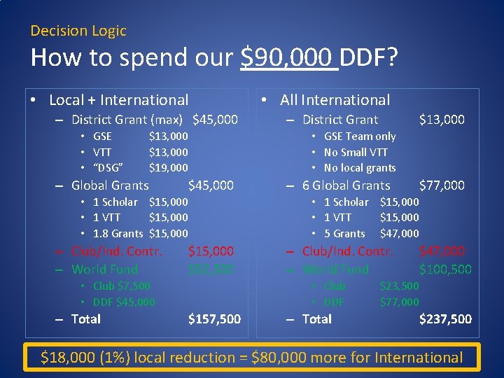 Decision Logic How to spend our $90, 000 DDF? • Local + International – Decision Logic How to spend our $90, 000 DDF? • Local + International –