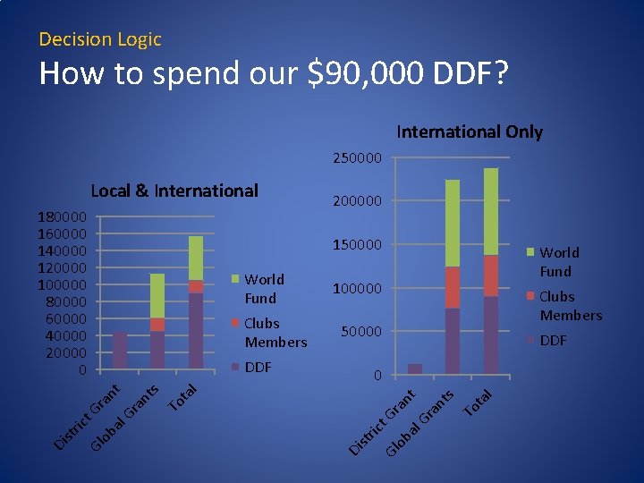 Decision Logic How to spend our $90, 000 DDF? International Only 250000 Local & Decision Logic How to spend our $90, 000 DDF? International Only 250000 Local &