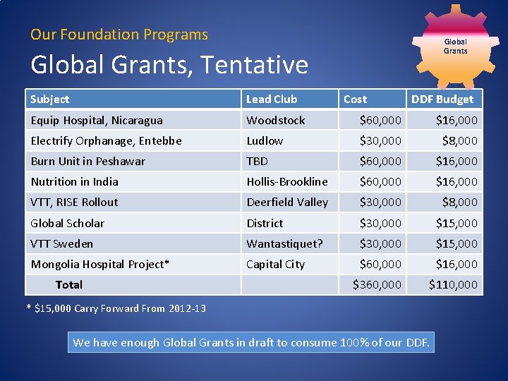 Our Foundation Programs Global Grants, Tentative Subject Lead Club Equip Hospital, Nicaragua Woodstock $60, Our Foundation Programs Global Grants, Tentative Subject Lead Club Equip Hospital, Nicaragua Woodstock $60,