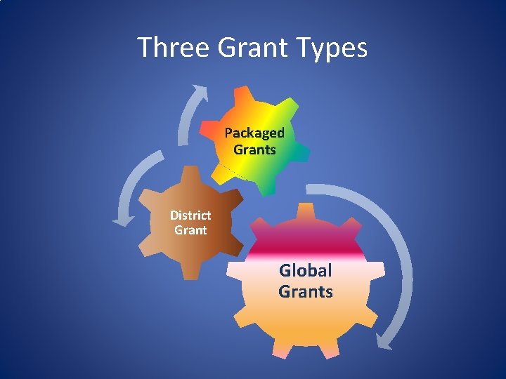 Three Grant Types Packaged Grants District Grant Global Grants Three Grant Types Packaged Grants District Grant Global Grants