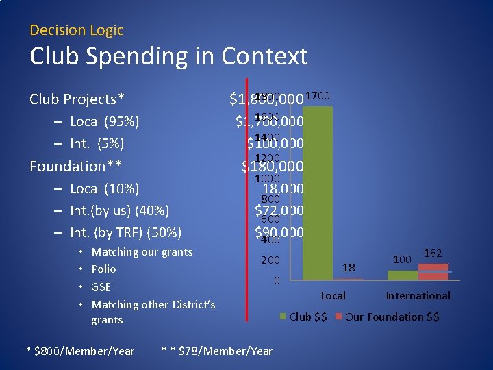 Decision Logic Club Spending in Context 1700 1800 $1, 800, 000 Club Projects* 1600 Decision Logic Club Spending in Context 1700 1800 $1, 800, 000 Club Projects* 1600