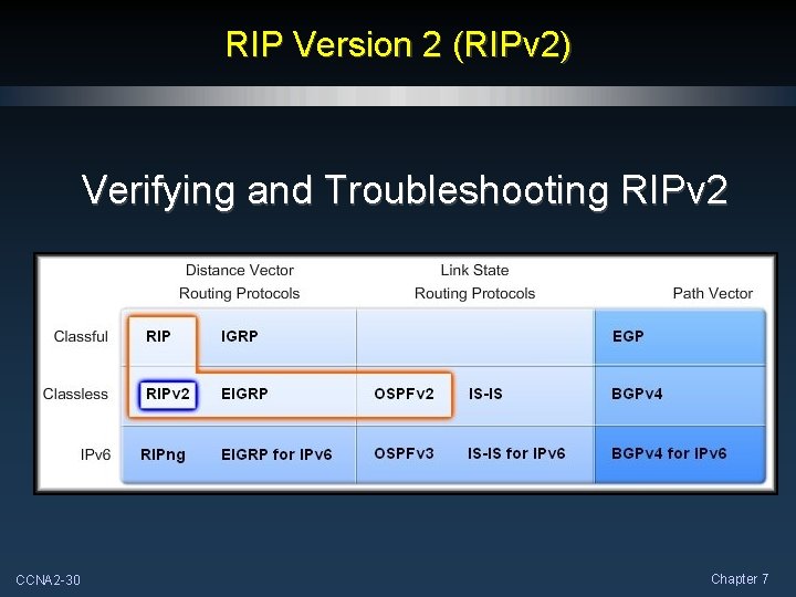 RIP Version 2 (RIPv 2) Verifying and Troubleshooting RIPv 2 CCNA 2 -30 Chapter
