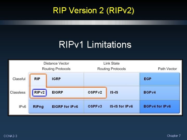 RIP Version 2 (RIPv 2) RIPv 1 Limitations CCNA 2 -3 Chapter 7 
