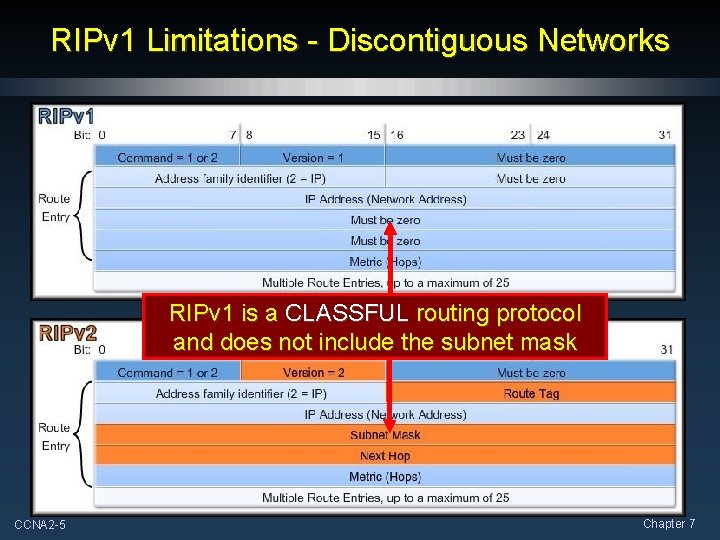 RIPv 1 Limitations - Discontiguous Networks RIPv 1 is a CLASSFUL routing protocol and