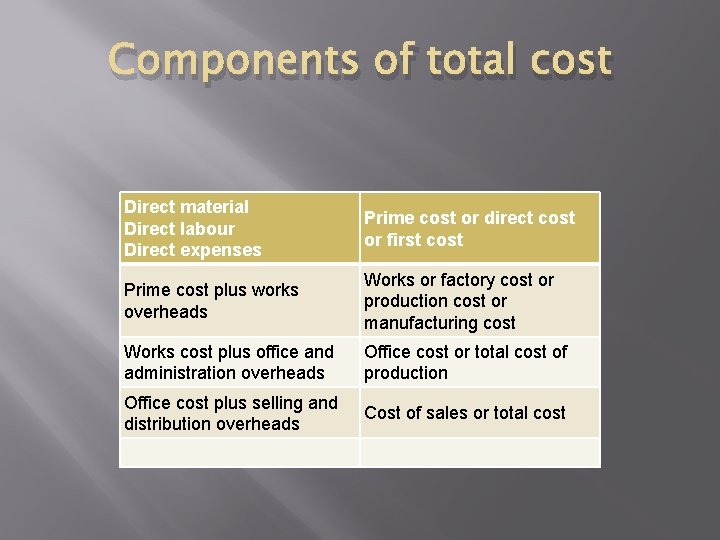 Components of total cost Direct material Direct labour Direct expenses Prime cost or direct