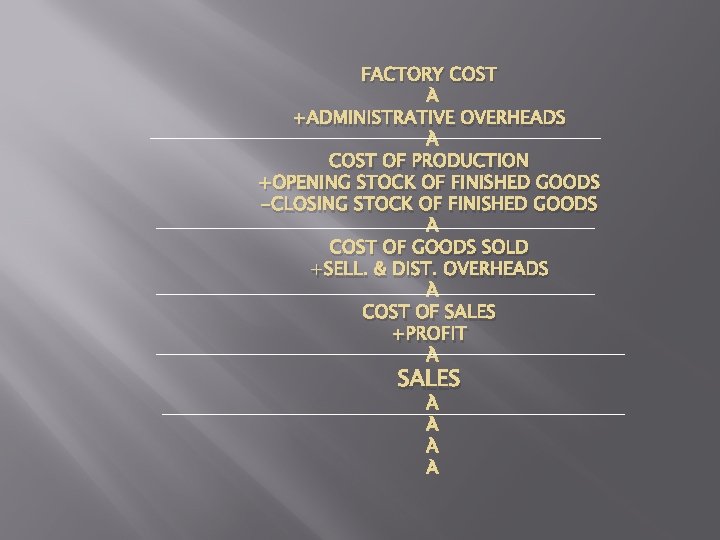 FACTORY COST +ADMINISTRATIVE OVERHEADS COST OF PRODUCTION +OPENING STOCK OF FINISHED GOODS -CLOSING STOCK