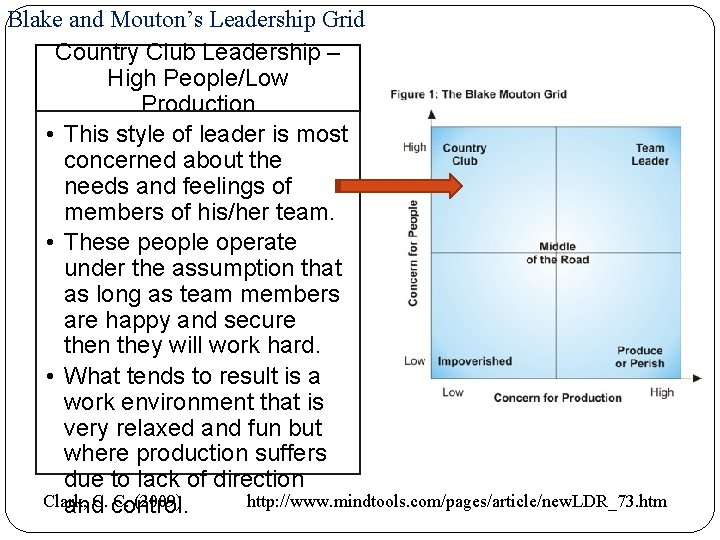 Blake and Mouton’s Leadership Grid Country Club Leadership – High People/Low Production • This