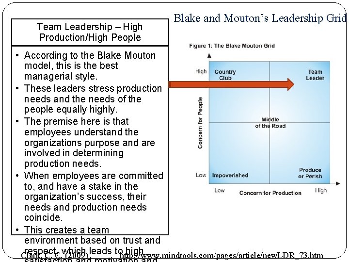 Team Leadership – High Production/High People Blake and Mouton’s Leadership Grid • According to