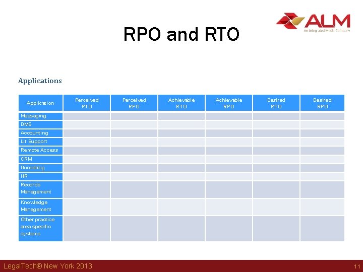 RPO and RTO Applications Perceived RTO Application Perceived RPO Achievable RTO Achievable RPO Desired RPO and RTO Applications Perceived RTO Application Perceived RPO Achievable RTO Achievable RPO Desired