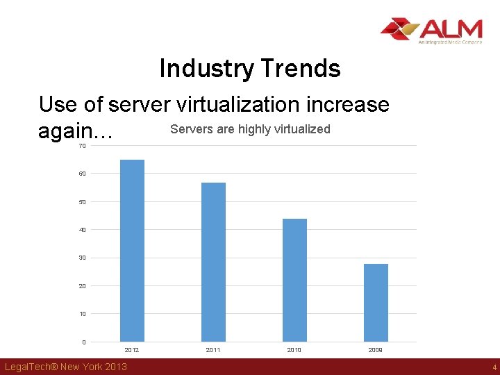 Industry Trends Use of server virtualization increase Servers are highly virtualized again… 70 60 Industry Trends Use of server virtualization increase Servers are highly virtualized again… 70 60