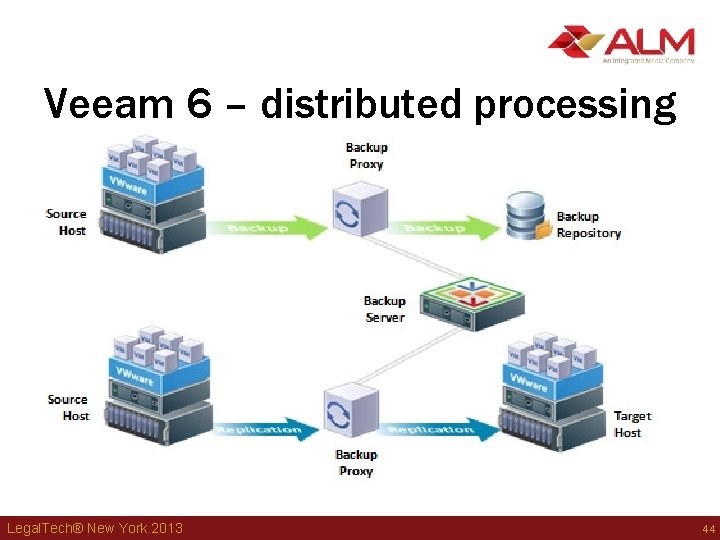 Veeam 6 – distributed processing Legal. Tech® New York 2013 44 Veeam 6 – distributed processing Legal. Tech® New York 2013 44