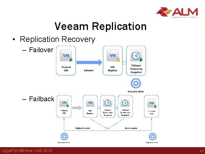 Veeam Replication • Replication Recovery – Failover – Failback Legal. Tech® New York 2013 Veeam Replication • Replication Recovery – Failover – Failback Legal. Tech® New York 2013