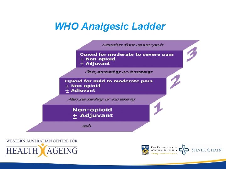 WHO Analgesic Ladder WHO Analgesic Ladder