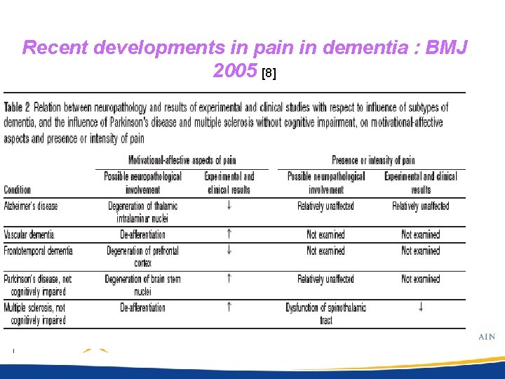 Recent developments in pain in dementia : BMJ 2005 [8] 