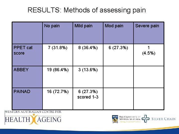 RESULTS: Methods of assessing pain No pain Mild pain PPET cat score 7 (31. RESULTS: Methods of assessing pain No pain Mild pain PPET cat score 7 (31.