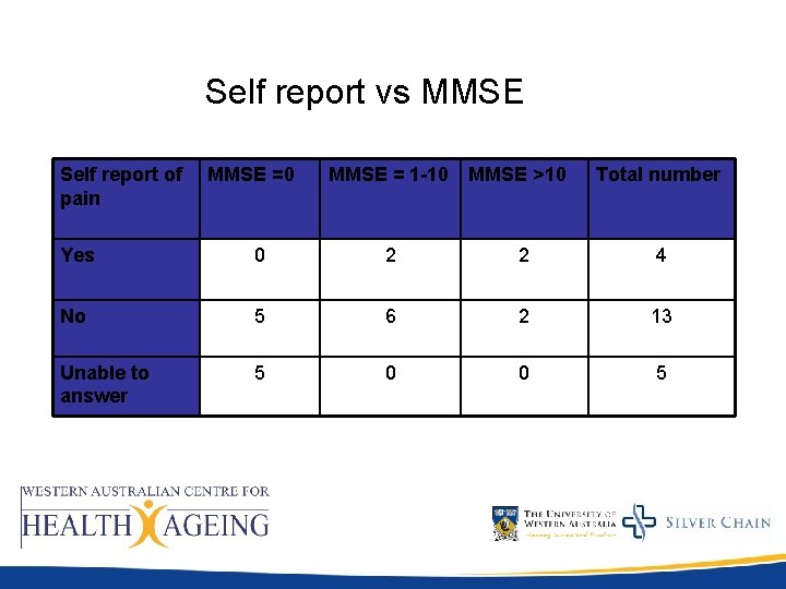 Self report vs MMSE Self report of pain MMSE =0 MMSE = 1 -10 Self report vs MMSE Self report of pain MMSE =0 MMSE = 1 -10