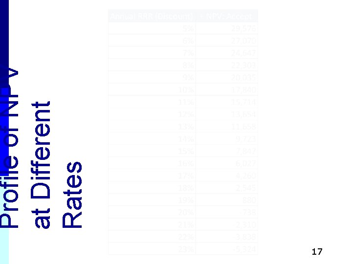 17 Profile of NPV at Different Rates 17 Profile of NPV at Different Rates