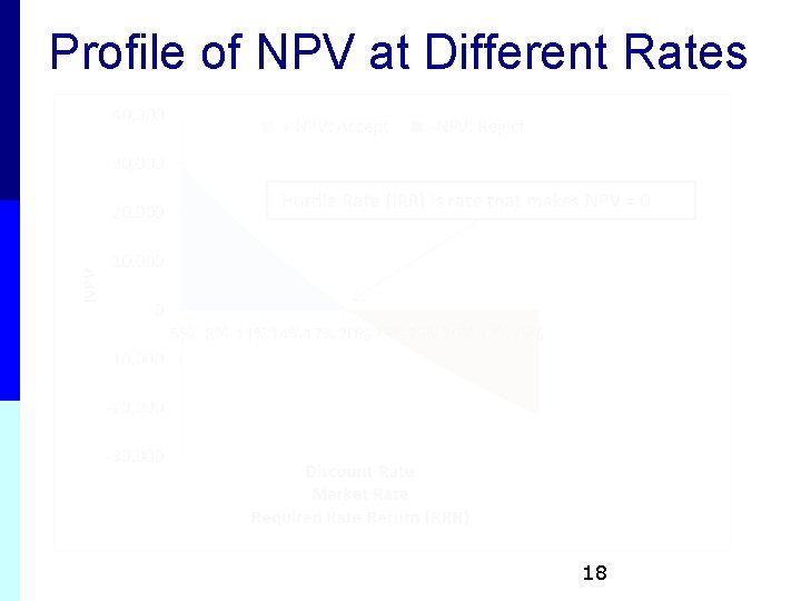 Profile of NPV at Different Rates 18 Profile of NPV at Different Rates 18