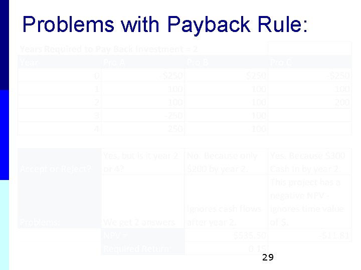 Problems with Payback Rule: 29 Problems with Payback Rule: 29