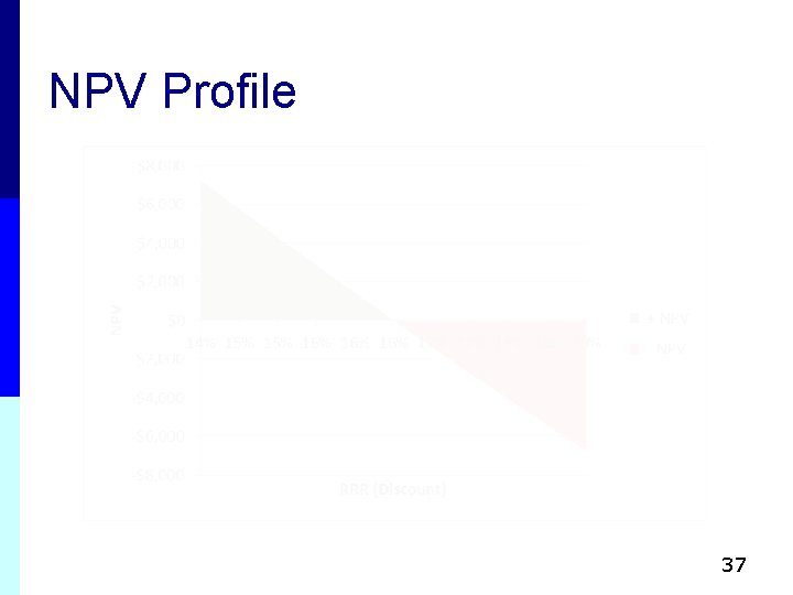 NPV Profile 37 NPV Profile 37