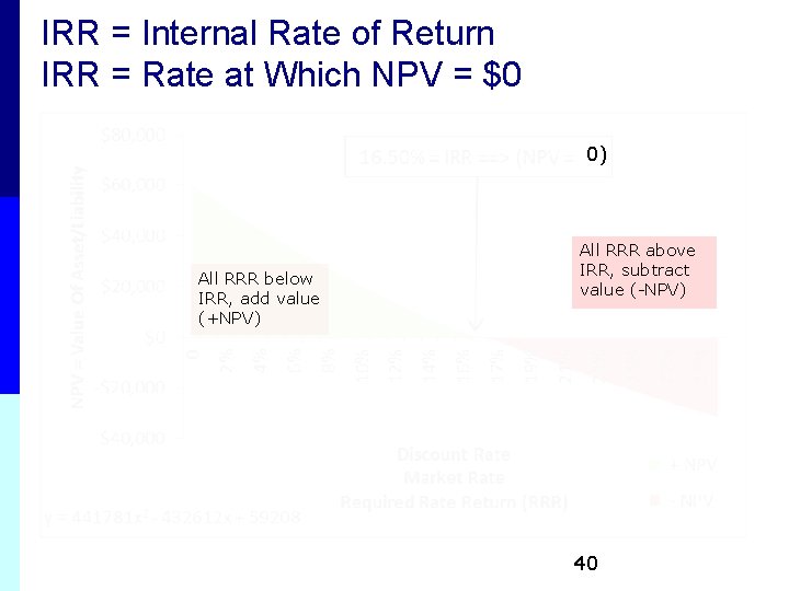 IRR = Internal Rate of Return IRR = Rate at Which NPV = $0 IRR = Internal Rate of Return IRR = Rate at Which NPV = $0