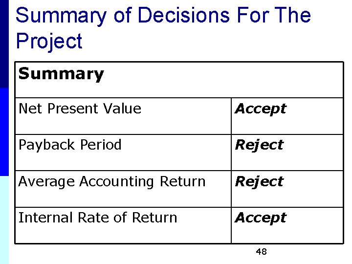 Summary of Decisions For The Project Summary Net Present Value Accept Payback Period Reject Summary of Decisions For The Project Summary Net Present Value Accept Payback Period Reject