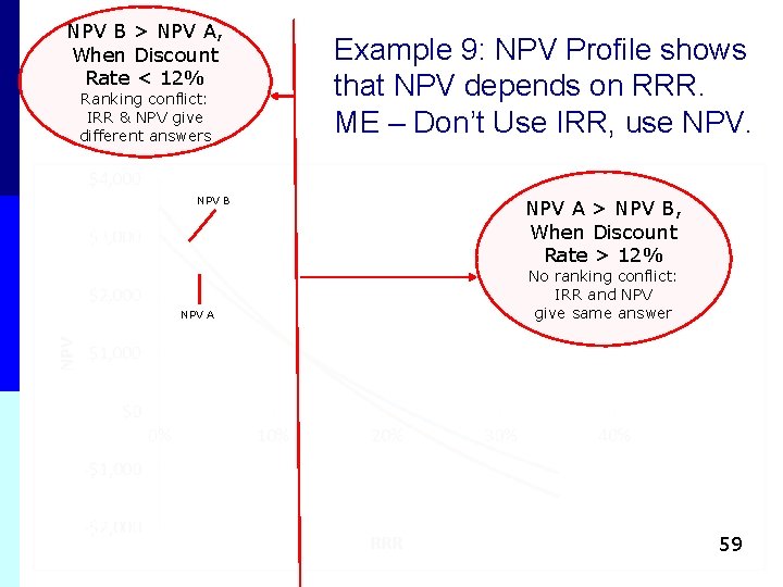 NPV B > NPV A, When Discount Rate < 12% Ranking conflict: IRR & NPV B > NPV A, When Discount Rate < 12% Ranking conflict: IRR &