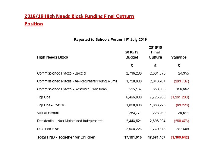 2018/19 High Needs Block Funding Final Outturn Position 