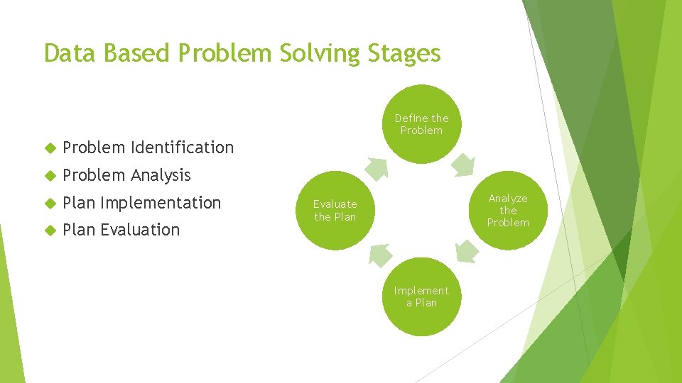 Data Based Problem Solving Stages Define the Problem Identification Problem Analysis Plan Implementation Plan