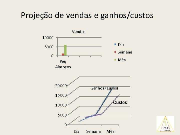 Projeção de vendas e ganhos/custos Vendas 10000 Dia 5000 0 Semana Mês Peq Almoços