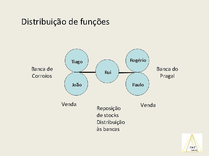 Distribuição de funções Rogério Tiago Banca de Corroios Banca do Pragal Rui João Venda