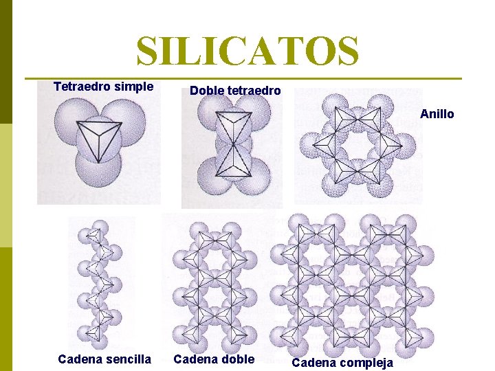 SILICATOS Tetraedro simple Doble tetraedro Anillo Cadena sencilla Cadena doble Cadena compleja 