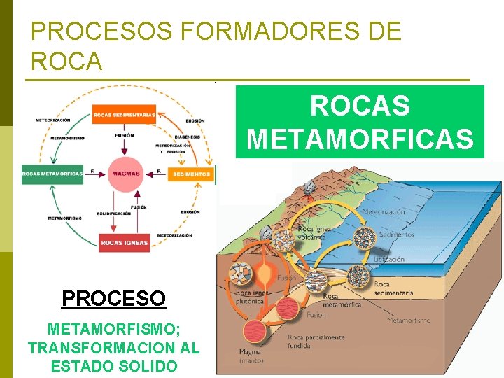 PROCESOS FORMADORES DE ROCAS METAMORFICAS PROCESO METAMORFISMO; TRANSFORMACION AL ESTADO SOLIDO 