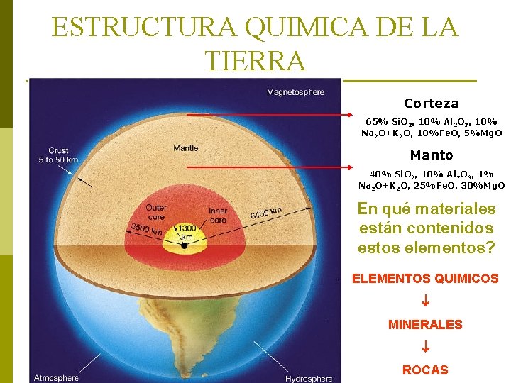ESTRUCTURA QUIMICA DE LA TIERRA Corteza 65% Si. O 2, 10% Al 2 O