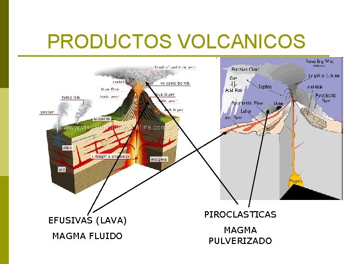 PRODUCTOS VOLCANICOS EFUSIVAS (LAVA) MAGMA FLUIDO PIROCLASTICAS MAGMA PULVERIZADO 