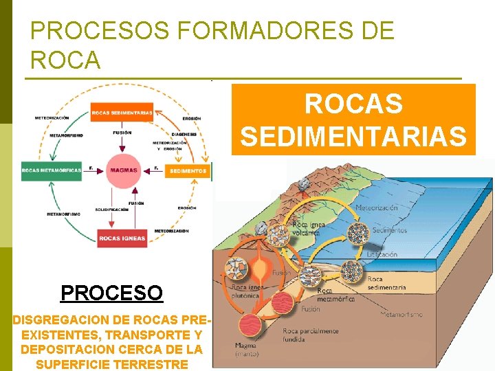 PROCESOS FORMADORES DE ROCAS SEDIMENTARIAS PROCESO DISGREGACION DE ROCAS PREEXISTENTES, TRANSPORTE Y DEPOSITACION CERCA