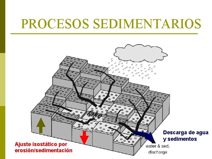 PROCESOS SEDIMENTARIOS Ajuste isostático por erosión/sedimentación Descarga de agua y sedimentos 