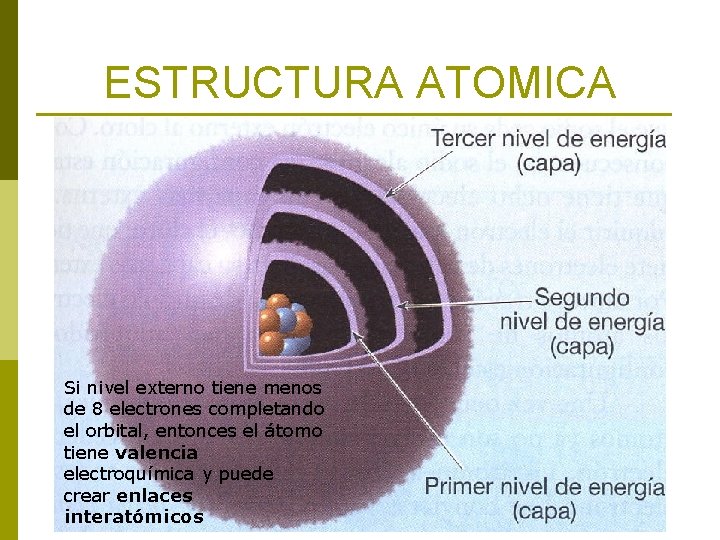 ESTRUCTURA ATOMICA Si nivel externo tiene menos de 8 electrones completando el orbital, entonces