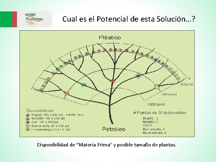 Cual es el Potencial de esta Solución…? Disponibilidad de “Materia Prima” y posible tamaño