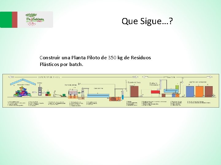 Que Sigue…? Construir una Planta Piloto de 350 kg de Residuos Plásticos por batch.