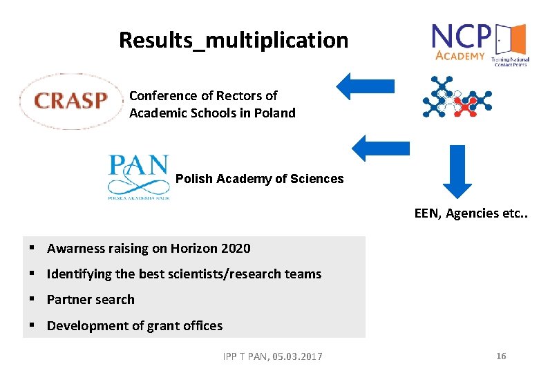 Results_multiplication Conference of Rectors of Academic Schools in Poland Polish Academy of Sciences EEN,