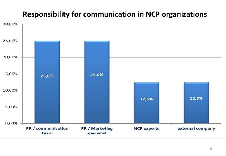 Responsibility for communication in NCP organizations 5 