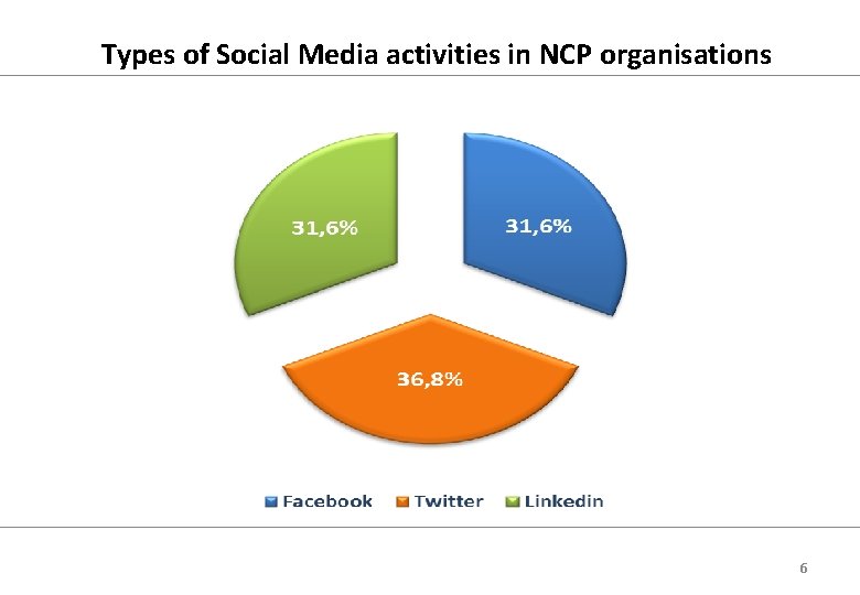 Types of Social Media activities in NCP organisations 6 