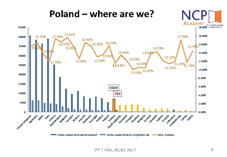 Poland – where are we? 45000 40000 35000 20. 00% 16. 32% 15. 52%