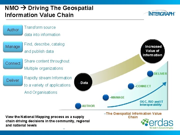 NMO Driving The Geospatial Information Value Chain Author Transform source data into information Manage