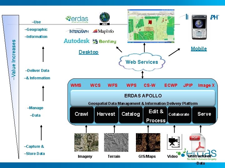 –Use –Geographic –Value Increases –Information Mobile Desktop Web Services –Deliver Data –& Information WMS